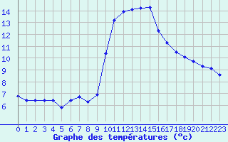 Courbe de tempratures pour Mandailles-Saint-Julien (15)