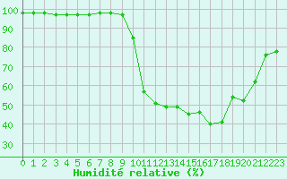Courbe de l'humidit relative pour La Javie (04)