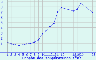 Courbe de tempratures pour Manlleu (Esp)