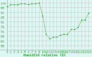 Courbe de l'humidit relative pour Deauville (14)