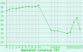 Courbe de l'humidit relative pour Potes / Torre del Infantado (Esp)