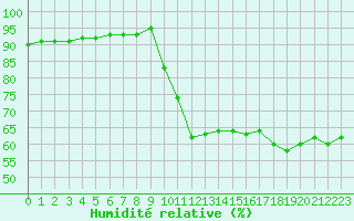 Courbe de l'humidit relative pour Verngues - Hameau de Cazan (13)