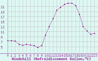 Courbe du refroidissement olien pour Charleville-Mzires (08)