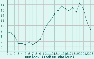 Courbe de l'humidex pour La Baeza (Esp)