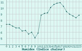 Courbe de l'humidex pour Cabestany (66)