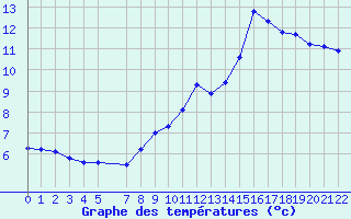 Courbe de tempratures pour Recoules de Fumas (48)
