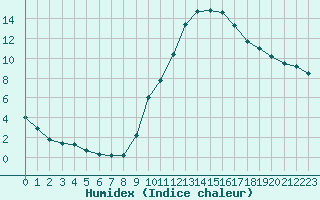 Courbe de l'humidex pour Saint-Saturnin-Ls-Avignon (84)