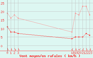 Courbe de la force du vent pour Voiron (38)