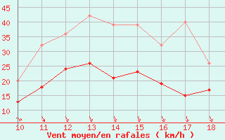 Courbe de la force du vent pour Chteaudun (28)