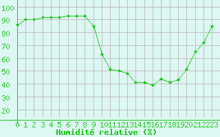 Courbe de l'humidit relative pour Luxeuil (70)