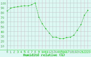 Courbe de l'humidit relative pour Selonnet (04)