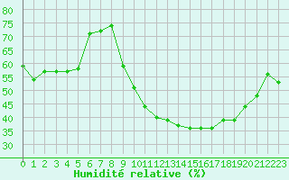 Courbe de l'humidit relative pour Orschwiller (67)