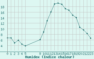 Courbe de l'humidex pour Vias (34)