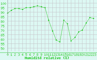 Courbe de l'humidit relative pour Le Bourget (93)