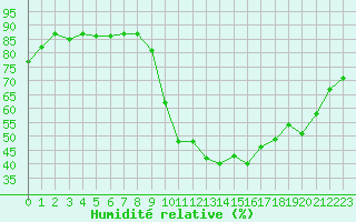 Courbe de l'humidit relative pour Pertuis - Grand Cros (84)