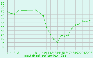 Courbe de l'humidit relative pour Trets (13)