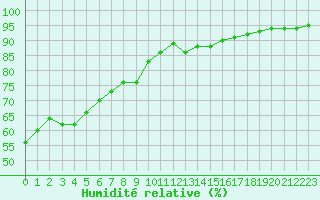 Courbe de l'humidit relative pour Ile Rousse (2B)