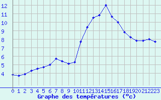 Courbe de tempratures pour Vannes-Sn (56)