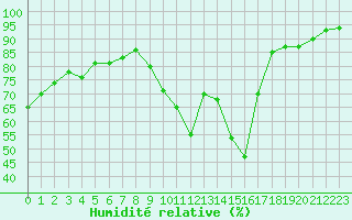 Courbe de l'humidit relative pour Eygliers (05)