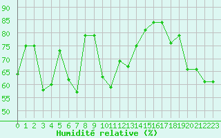 Courbe de l'humidit relative pour Cap Corse (2B)
