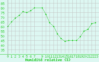 Courbe de l'humidit relative pour Vias (34)