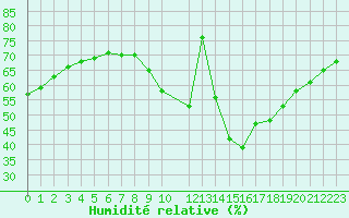 Courbe de l'humidit relative pour Rochegude (26)