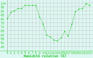 Courbe de l'humidit relative pour Lussat (23)