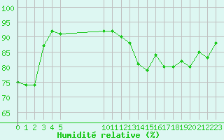 Courbe de l'humidit relative pour Vias (34)