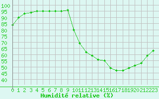 Courbe de l'humidit relative pour Angers-Beaucouz (49)
