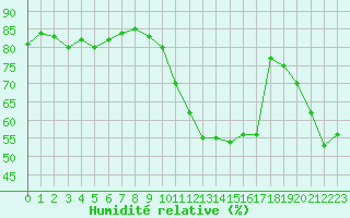 Courbe de l'humidit relative pour La Poblachuela (Esp)