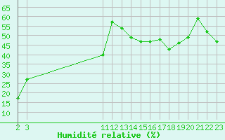 Courbe de l'humidit relative pour Herbault (41)