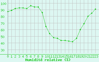 Courbe de l'humidit relative pour Selonnet (04)