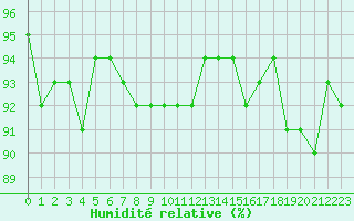 Courbe de l'humidit relative pour Treize-Vents (85)