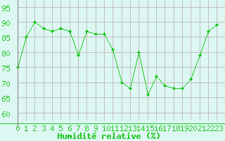 Courbe de l'humidit relative pour Cap de la Hague (50)