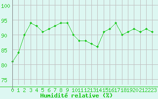 Courbe de l'humidit relative pour Dinard (35)