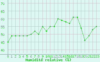 Courbe de l'humidit relative pour Ste (34)