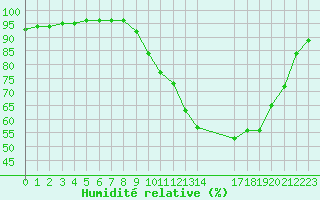 Courbe de l'humidit relative pour Grandfresnoy (60)