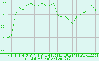 Courbe de l'humidit relative pour Tour-en-Sologne (41)
