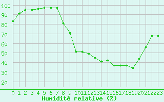 Courbe de l'humidit relative pour Paray-le-Monial - St-Yan (71)
