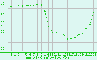 Courbe de l'humidit relative pour Luxeuil (70)