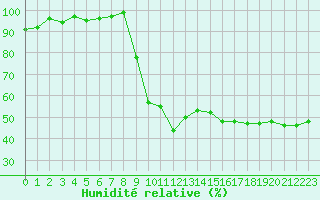 Courbe de l'humidit relative pour Pertuis - Le Farigoulier (84)