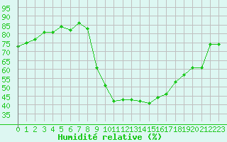Courbe de l'humidit relative pour Narbonne-Ouest (11)