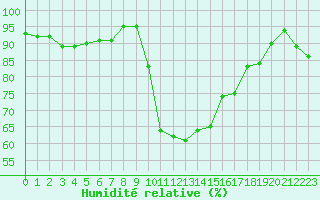 Courbe de l'humidit relative pour Figari (2A)