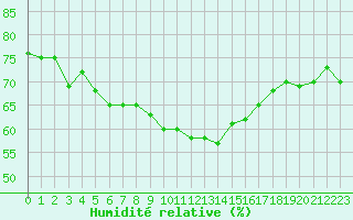 Courbe de l'humidit relative pour Cap Corse (2B)