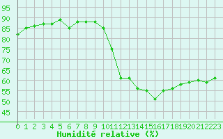 Courbe de l'humidit relative pour Agde (34)