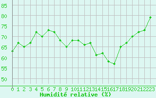 Courbe de l'humidit relative pour Cherbourg (50)