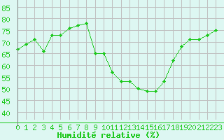 Courbe de l'humidit relative pour Gap-Sud (05)