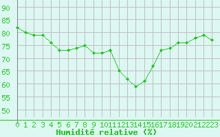 Courbe de l'humidit relative pour Orange (84)