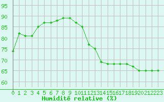 Courbe de l'humidit relative pour Trappes (78)