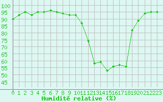 Courbe de l'humidit relative pour Chamonix-Mont-Blanc (74)